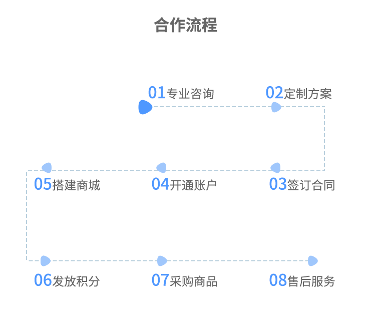 抗擊疫情,共度難關(guān)!福利plus助力企業(yè)線上高效管理員工福利 福利plus平臺(tái)合作流程