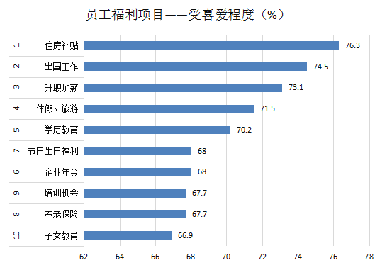 2018年最受喜愛的員工福利TOP10