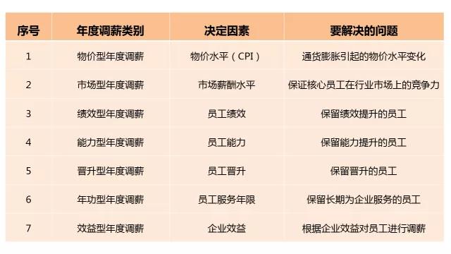 公司福利平臺:年度調薪的四個有效方法 公司福利平臺:年度調薪的四個有效方法