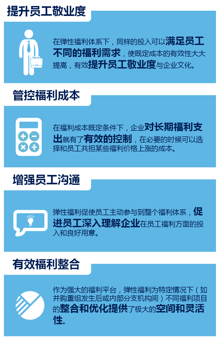 彈性福利管理方式,讓企業可控制福利總體成本? 彈性福利管理方式,讓企業可控制福利總體成本?