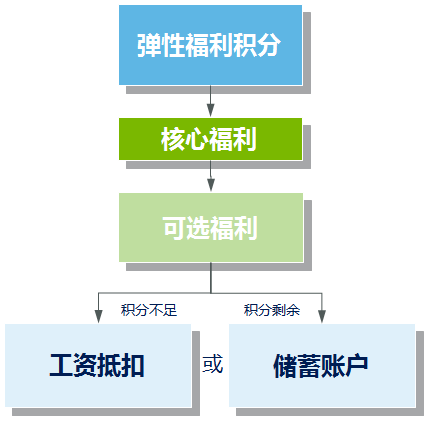 彈性福利管理方式,讓企業可控制福利總體成本? 彈性福利管理方式,讓企業可控制福利總體成本?