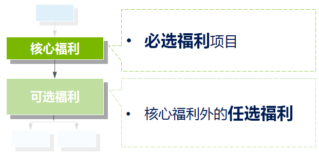 彈性福利管理方式,讓企業可控制福利總體成本? 彈性福利管理方式,讓企業可控制福利總體成本?